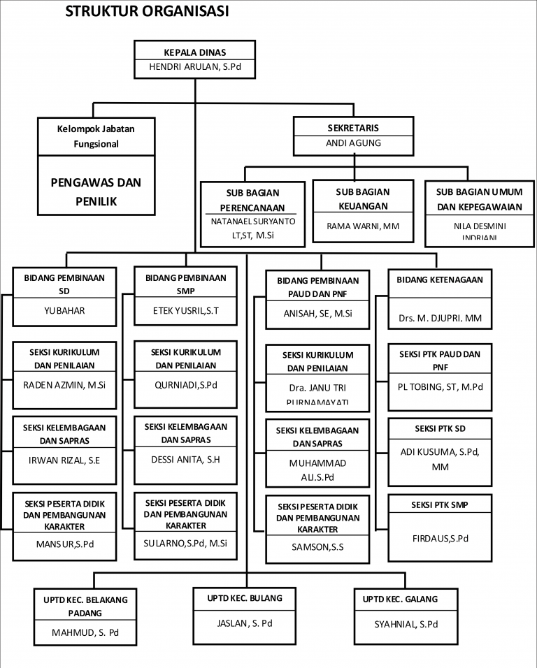 STRUKTUR ORGANISASI - Dinas Pendidikan Kota Batam