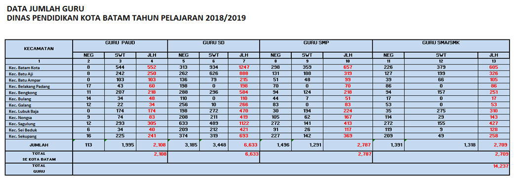 DATA PENDIDIKAN – Dinas Pendidikan Kota Batam